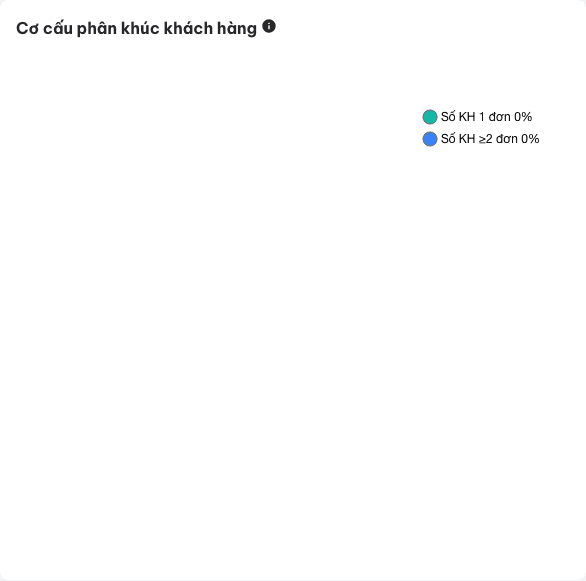 Cơ cấu phân khúc khách hàng