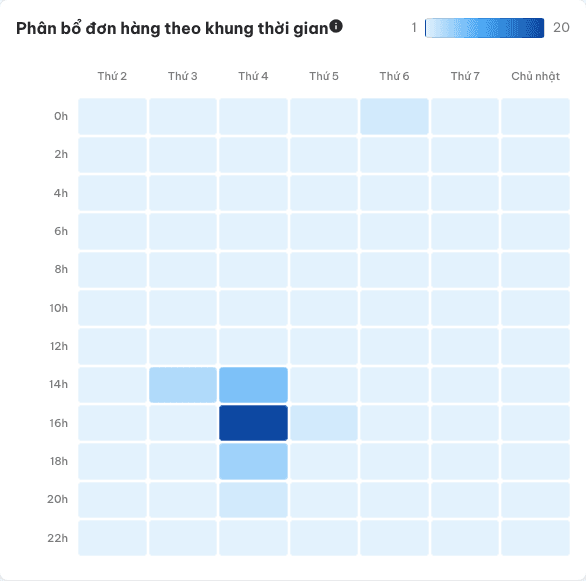 Biểu đồ nhiệt phân bổ đơn hàng theo khung giờ và thứ trong tuần